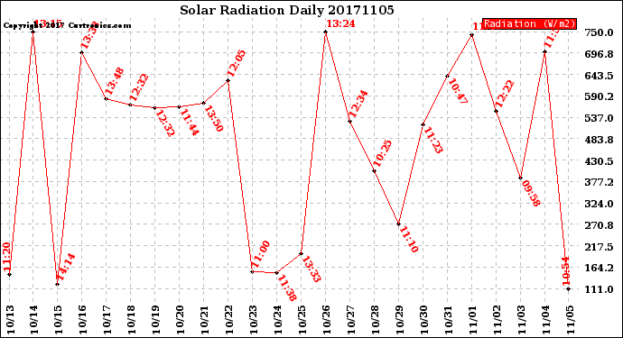 Milwaukee Weather Solar Radiation<br>Daily