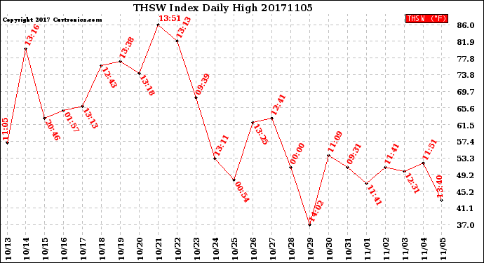 Milwaukee Weather THSW Index<br>Daily High