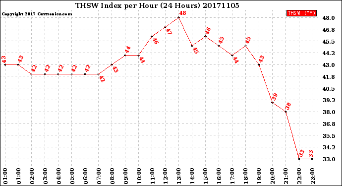Milwaukee Weather THSW Index<br>per Hour<br>(24 Hours)