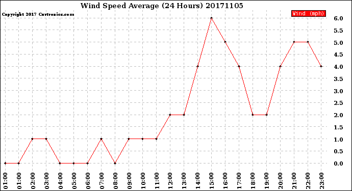 Milwaukee Weather Wind Speed<br>Average<br>(24 Hours)
