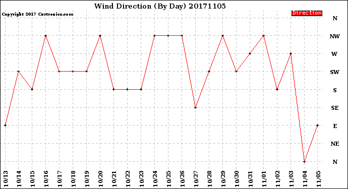 Milwaukee Weather Wind Direction<br>(By Day)