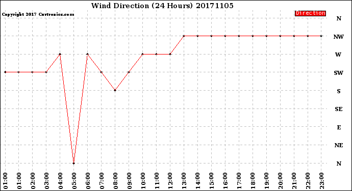 Milwaukee Weather Wind Direction<br>(24 Hours)