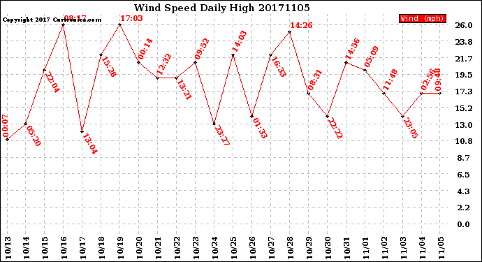 Milwaukee Weather Wind Speed<br>Daily High
