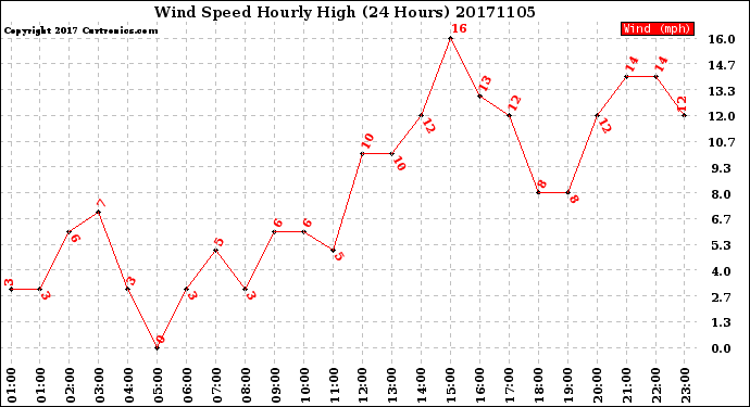 Milwaukee Weather Wind Speed<br>Hourly High<br>(24 Hours)