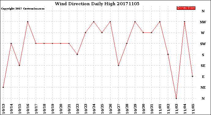 Milwaukee Weather Wind Direction<br>Daily High