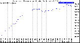 Milwaukee Weather Barometric Pressure<br>per Minute<br>(24 Hours)