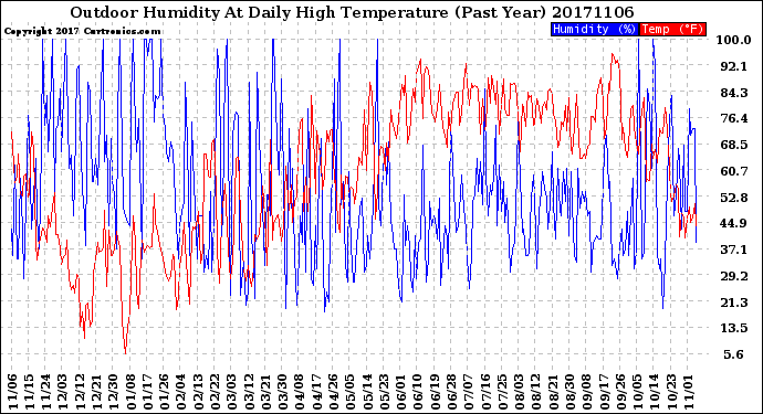 Milwaukee Weather Outdoor Humidity<br>At Daily High<br>Temperature<br>(Past Year)