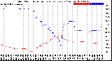 Milwaukee Weather Outdoor Humidity<br>vs Temperature<br>Every 5 Minutes