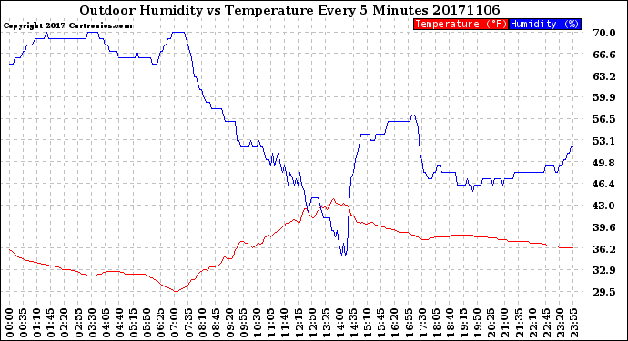 Milwaukee Weather Outdoor Humidity<br>vs Temperature<br>Every 5 Minutes