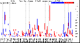 Milwaukee Weather Outdoor Rain<br>Daily Amount<br>(Past/Previous Year)