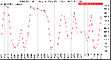 Milwaukee Weather Solar Radiation<br>Avg per Day W/m2/minute