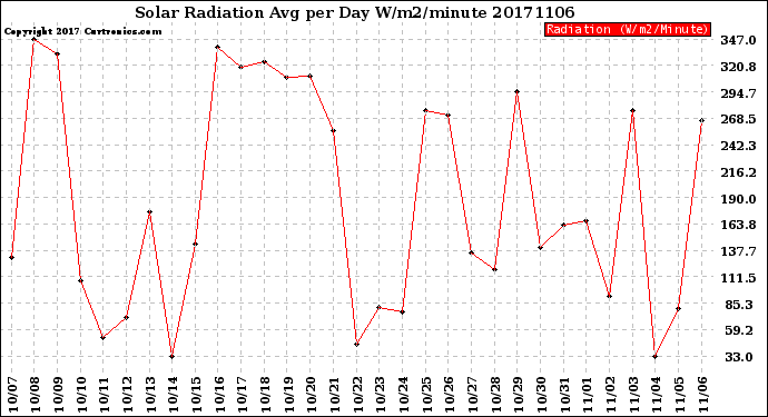 Milwaukee Weather Solar Radiation<br>Avg per Day W/m2/minute