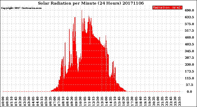 Milwaukee Weather Solar Radiation<br>per Minute<br>(24 Hours)