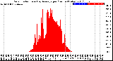 Milwaukee Weather Solar Radiation<br>& Day Average<br>per Minute<br>(Today)