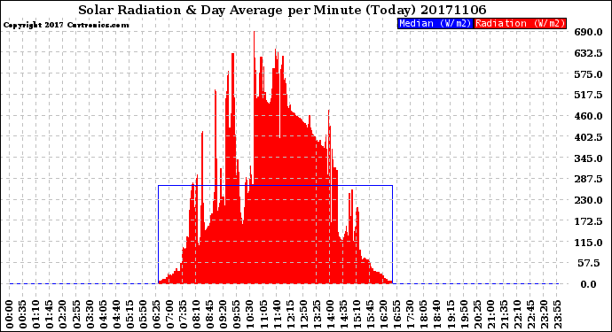 Milwaukee Weather Solar Radiation<br>& Day Average<br>per Minute<br>(Today)