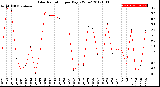 Milwaukee Weather Solar Radiation<br>per Day KW/m2