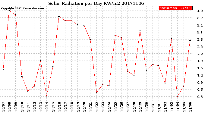 Milwaukee Weather Solar Radiation<br>per Day KW/m2
