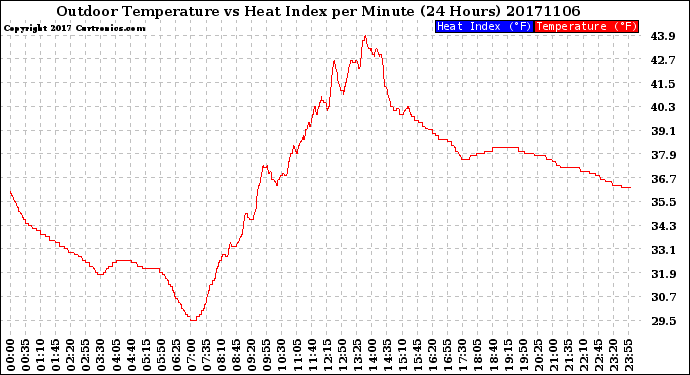 Milwaukee Weather Outdoor Temperature<br>vs Heat Index<br>per Minute<br>(24 Hours)