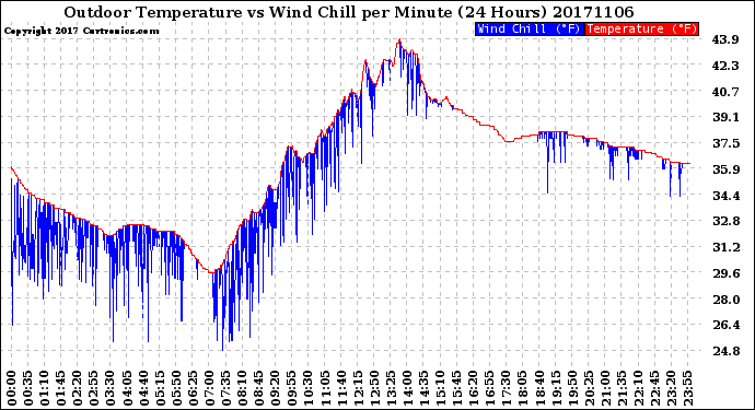 Milwaukee Weather Outdoor Temperature<br>vs Wind Chill<br>per Minute<br>(24 Hours)