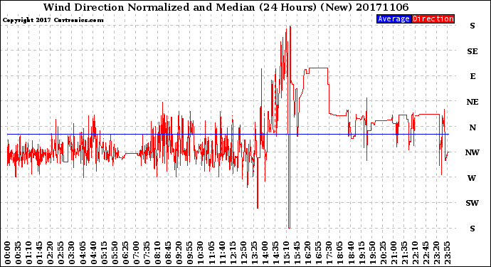 Milwaukee Weather Wind Direction<br>Normalized and Median<br>(24 Hours) (New)