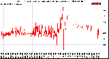 Milwaukee Weather Wind Direction<br>Normalized<br>(24 Hours) (New)