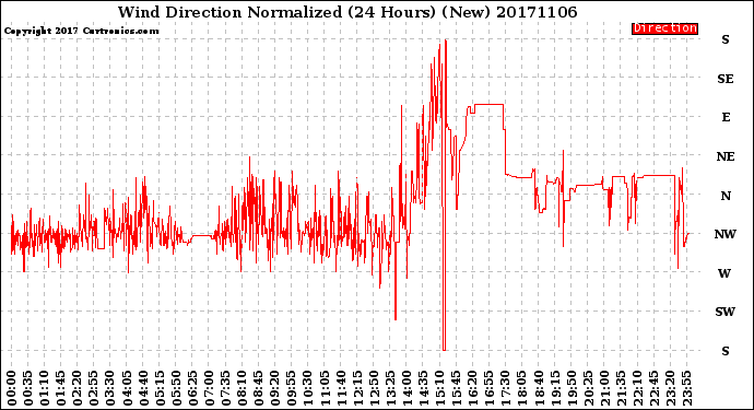 Milwaukee Weather Wind Direction<br>Normalized<br>(24 Hours) (New)