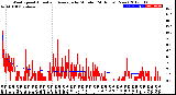 Milwaukee Weather Wind Speed<br>Actual and Average<br>by Minute<br>(24 Hours) (New)