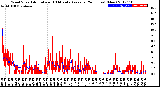 Milwaukee Weather Wind Speed<br>Actual and 10 Minute<br>Average<br>(24 Hours) (New)