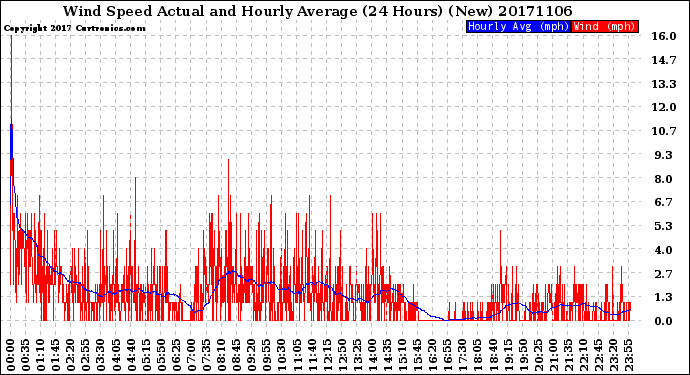 Milwaukee Weather Wind Speed<br>Actual and Hourly<br>Average<br>(24 Hours) (New)