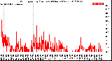 Milwaukee Weather Wind Speed<br>by Minute<br>(24 Hours) (New)