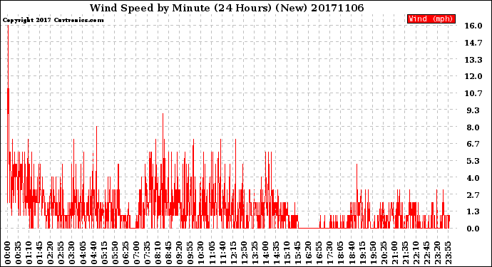 Milwaukee Weather Wind Speed<br>by Minute<br>(24 Hours) (New)