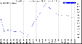 Milwaukee Weather Wind Chill<br>Hourly Average<br>(24 Hours)