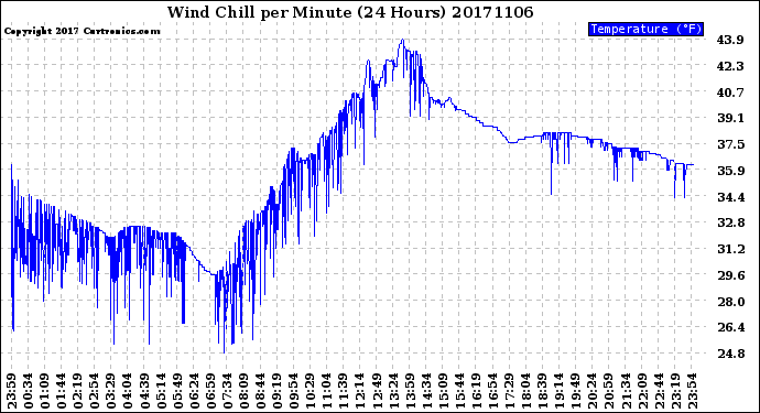 Milwaukee Weather Wind Chill<br>per Minute<br>(24 Hours)