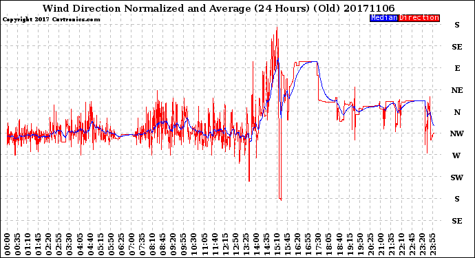 Milwaukee Weather Wind Direction<br>Normalized and Average<br>(24 Hours) (Old)