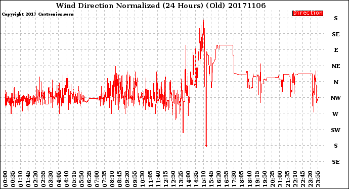 Milwaukee Weather Wind Direction<br>Normalized<br>(24 Hours) (Old)