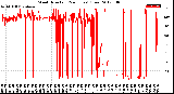 Milwaukee Weather Wind Direction<br>(24 Hours) (Raw)