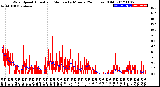 Milwaukee Weather Wind Speed<br>Actual and Median<br>by Minute<br>(24 Hours) (Old)