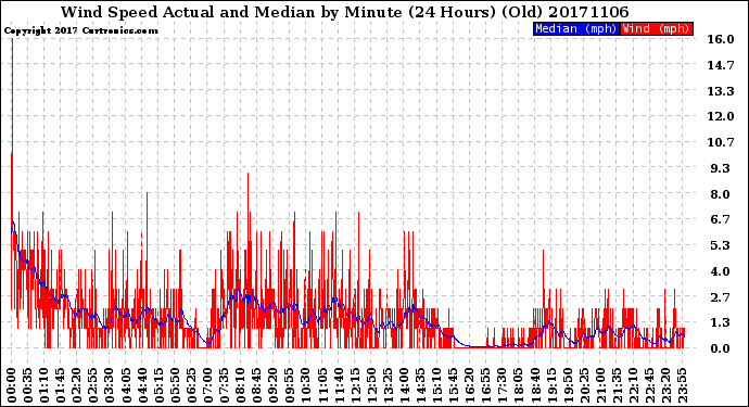 Milwaukee Weather Wind Speed<br>Actual and Median<br>by Minute<br>(24 Hours) (Old)