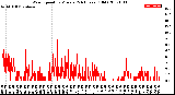 Milwaukee Weather Wind Speed<br>by Minute<br>(24 Hours) (Old)