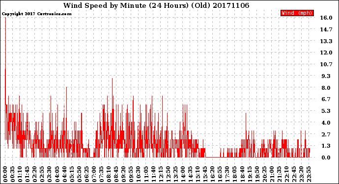 Milwaukee Weather Wind Speed<br>by Minute<br>(24 Hours) (Old)