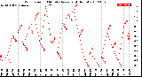 Milwaukee Weather Wind Speed<br>10 Minute Average<br>(4 Hours)