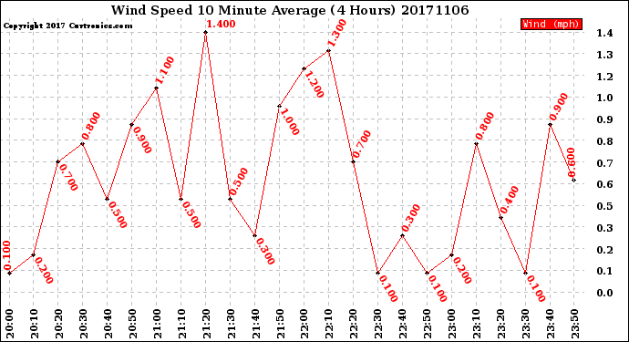 Milwaukee Weather Wind Speed<br>10 Minute Average<br>(4 Hours)