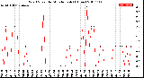 Milwaukee Weather Wind Speed<br>by Minute mph<br>(1 Hour)