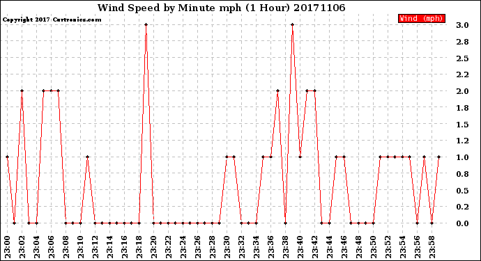 Milwaukee Weather Wind Speed<br>by Minute mph<br>(1 Hour)