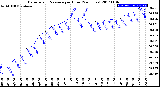 Milwaukee Weather Barometric Pressure<br>per Hour<br>(24 Hours)