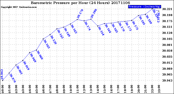 Milwaukee Weather Barometric Pressure<br>per Hour<br>(24 Hours)