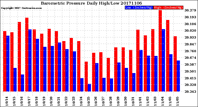 Milwaukee Weather Barometric Pressure<br>Daily High/Low