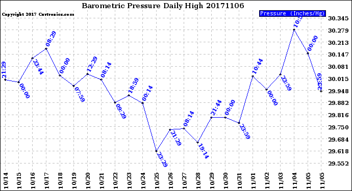 Milwaukee Weather Barometric Pressure<br>Daily High