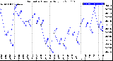 Milwaukee Weather Barometric Pressure<br>Daily Low