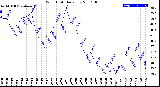 Milwaukee Weather Wind Chill<br>Daily Low